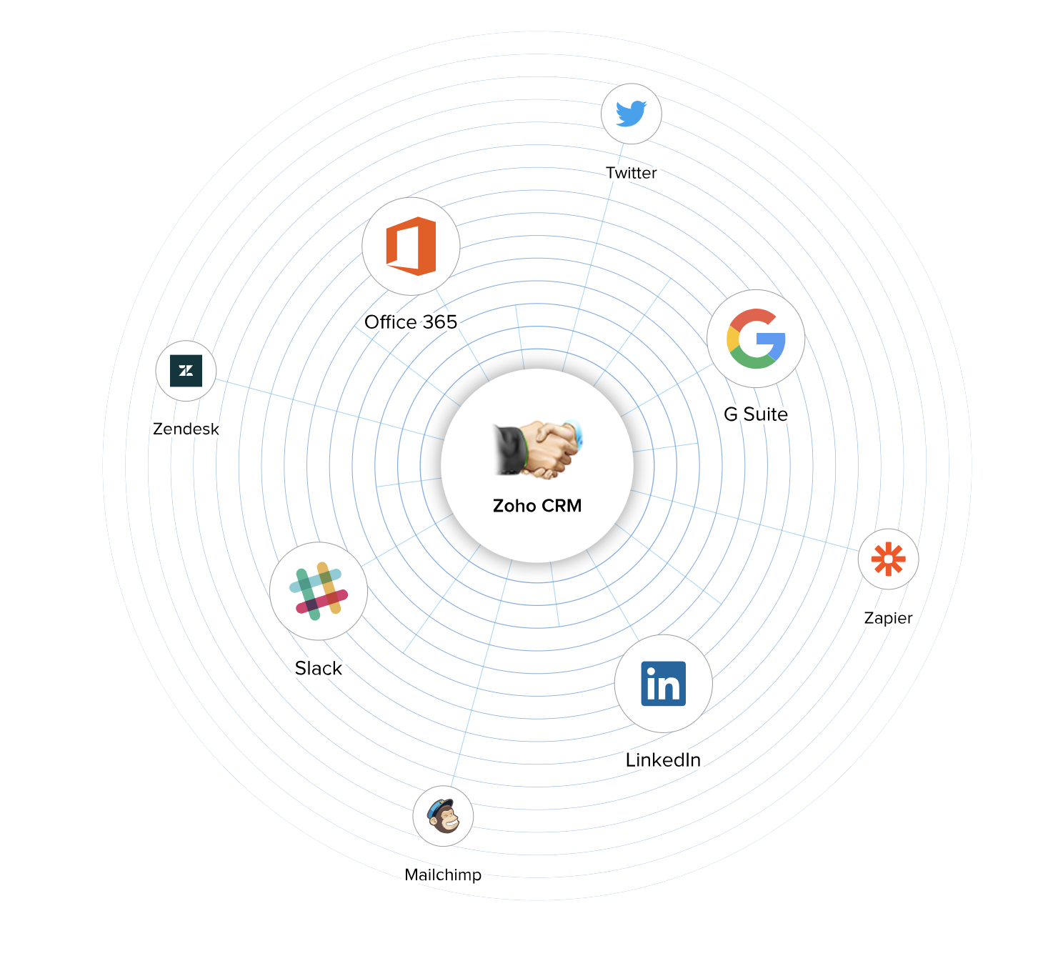 Zoho CRM - Mögliche Integrationen mit vielen anderen Anwendungen für Unternehmen