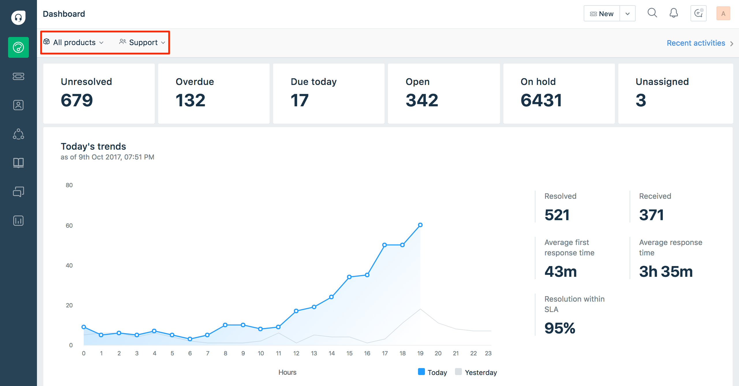 Freshdesk-Live dashboard