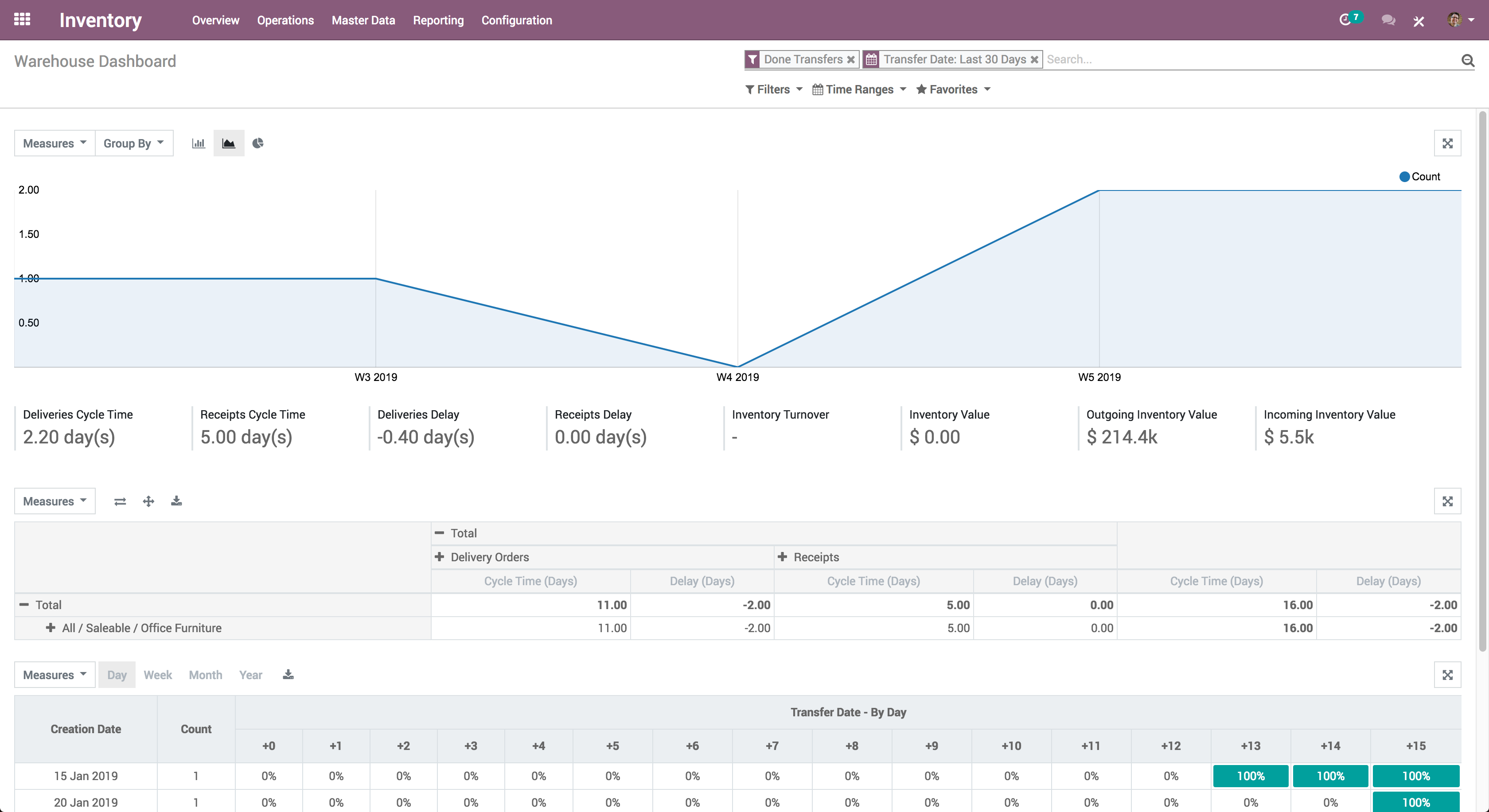 Odoo Inventory-Inventory_Warehouse Dashboard