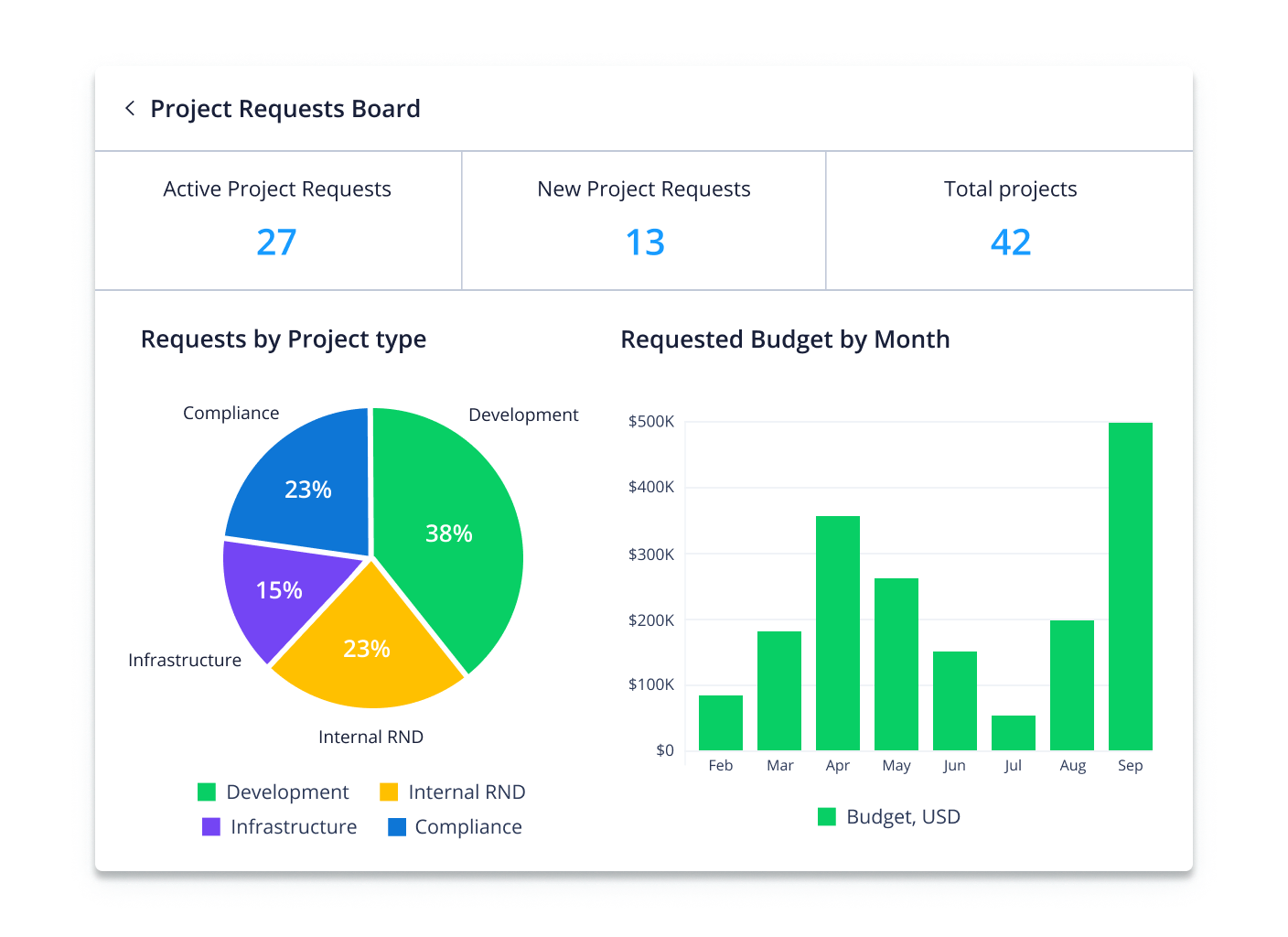 Wrike-Project requests board