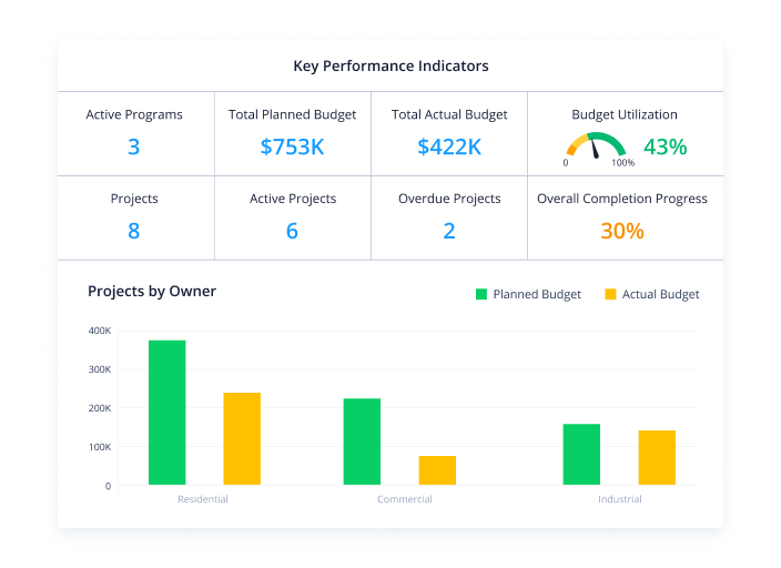 Wrike-Portfolio KPI