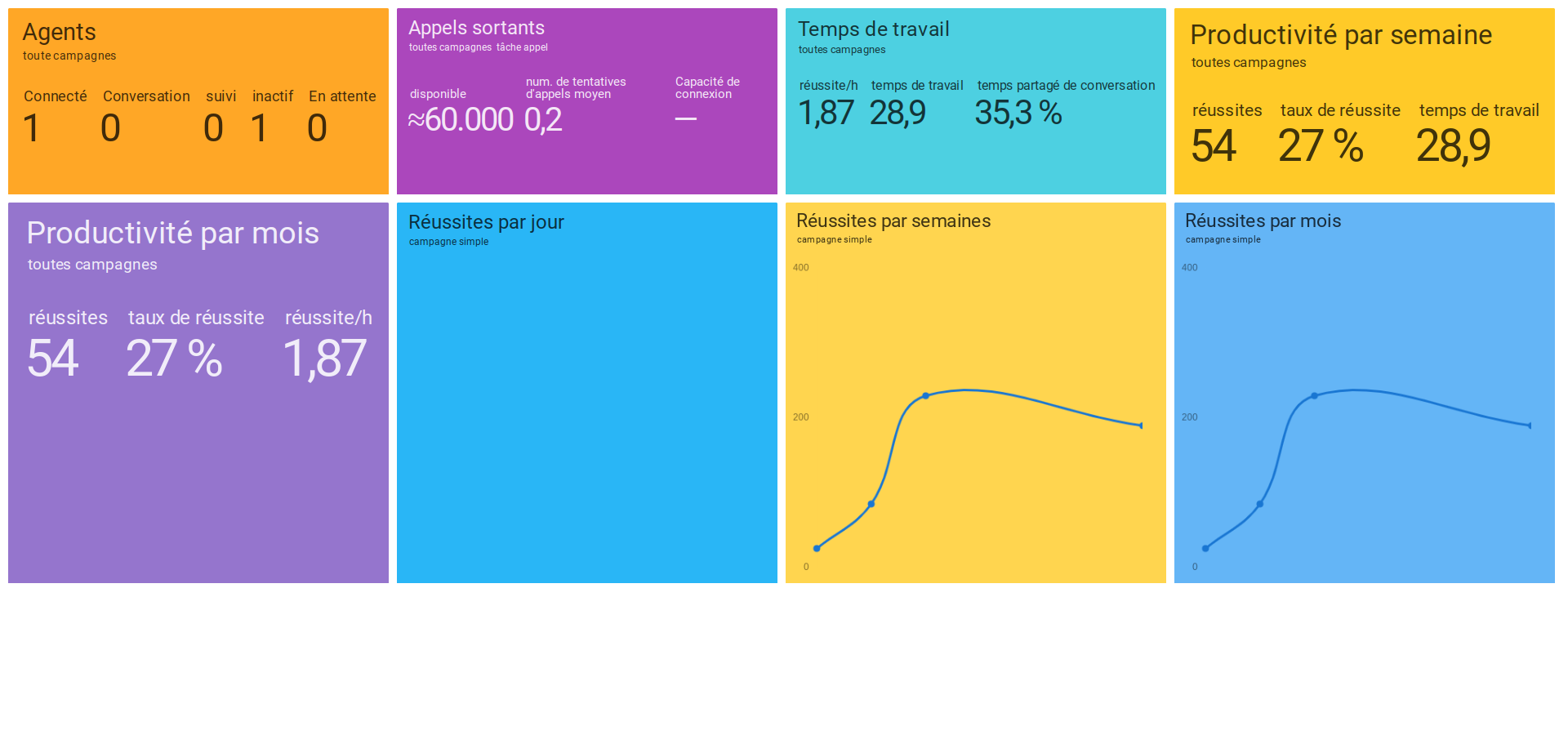 Dialfire - Damit Sie den Überblick behalten  - das Dashboard bietet eine Übersicht in Echtzeit.