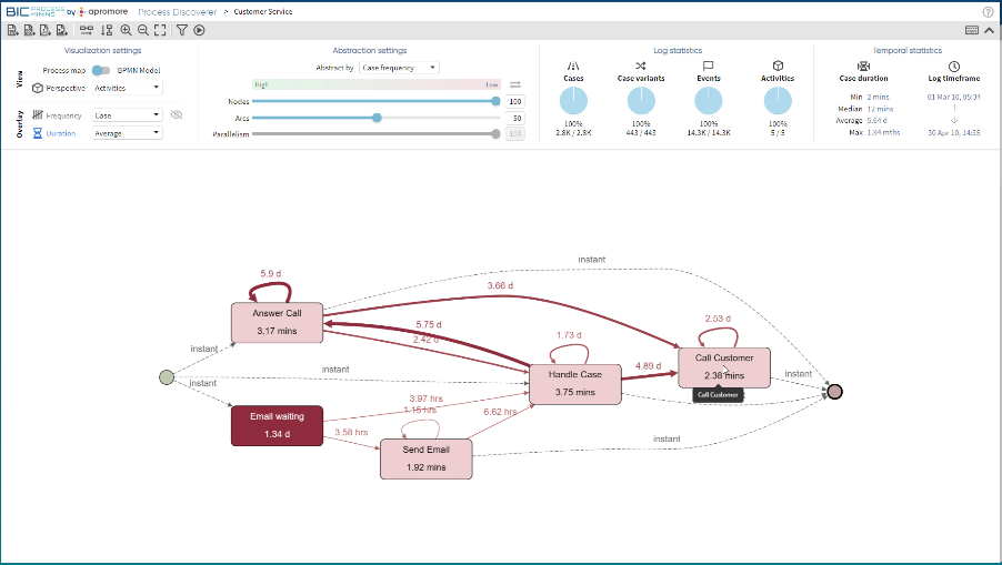 BIC Process Mining - BIC Process Mining - Schwachstelle