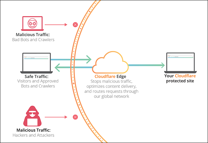 Wie funktioniert Cloudflare?